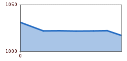 Elevation profile