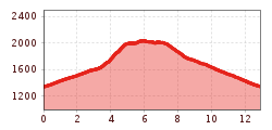 Elevation profile