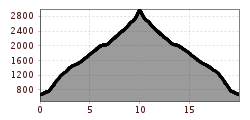 Elevation profile