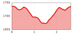 Elevation profile