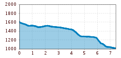 Elevation profile
