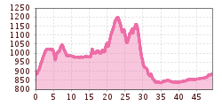 Elevation profile
