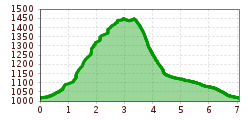 Elevation profile