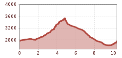 Elevation profile