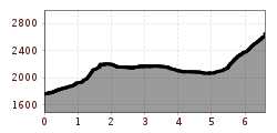 Elevation profile