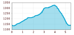 Elevation profile