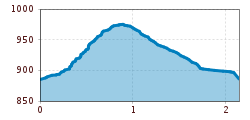 Elevation profile