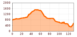 Elevation profile