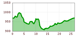 Elevation profile