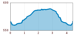 Elevation profile