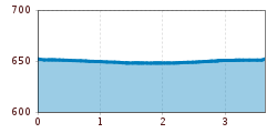 Elevation profile