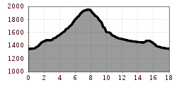 Elevation profile