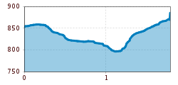 Elevation profile