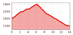 Elevation profile