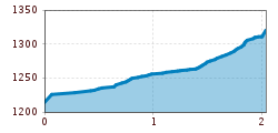 Elevation profile
