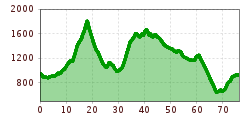 Elevation profile