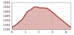 Elevation profile