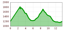 Elevation profile