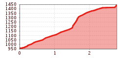 Elevation profile