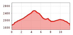 Elevation profile