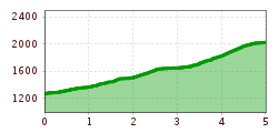 Elevation profile