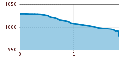 Elevation profile