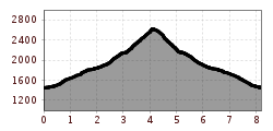 Elevation profile