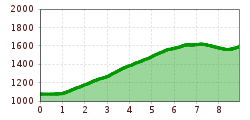 Elevation profile