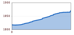 Elevation profile