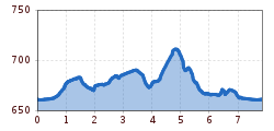 Elevation profile