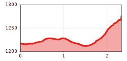 Elevation profile