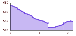 Elevation profile