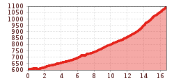 Elevation profile