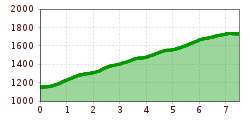 Elevation profile