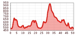 Elevation profile