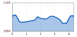 Elevation profile