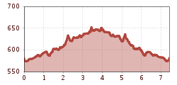 Elevation profile