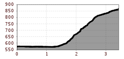Elevation profile