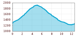 Elevation profile