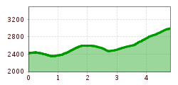 Elevation profile