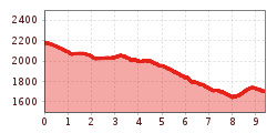 Elevation profile