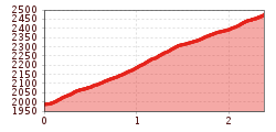 Elevation profile