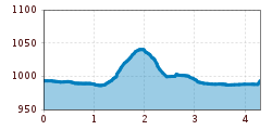 Elevation profile