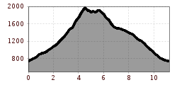 Elevation profile