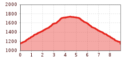 Elevation profile