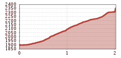 Elevation profile