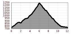Elevation profile