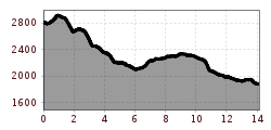 Elevation profile