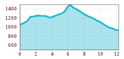 Elevation profile