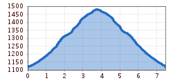 Elevation profile